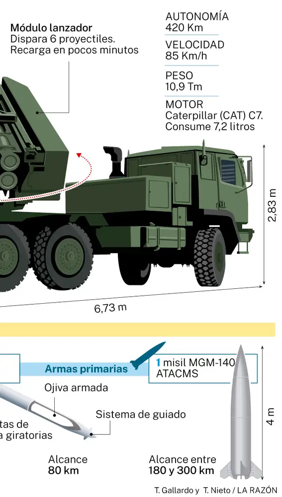 Himars