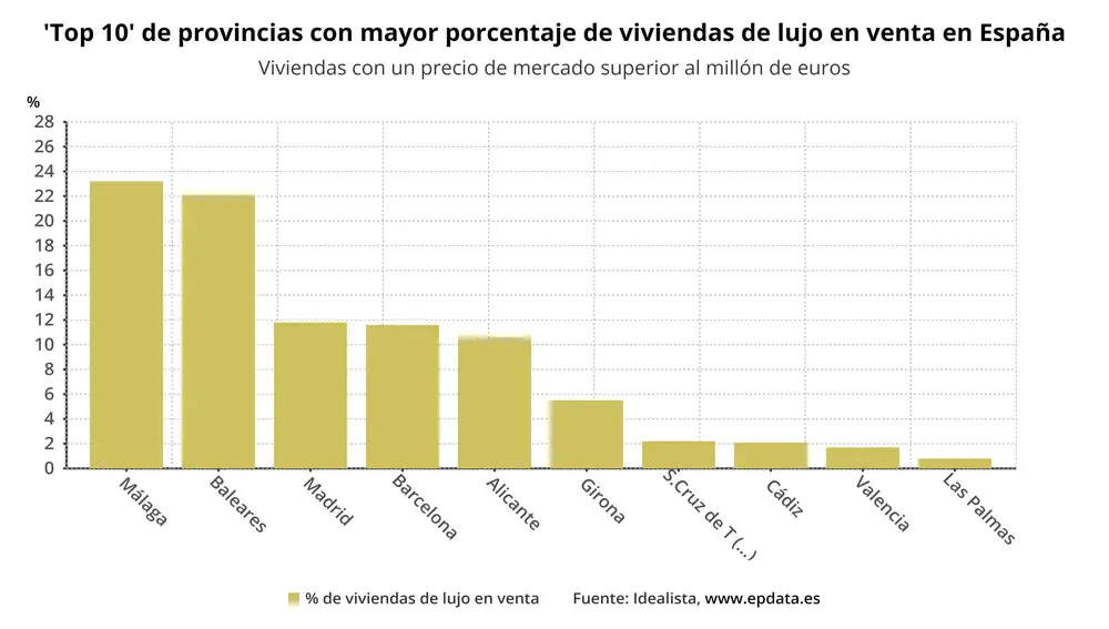 ¿Dónde están las viviendas de lujo en España?