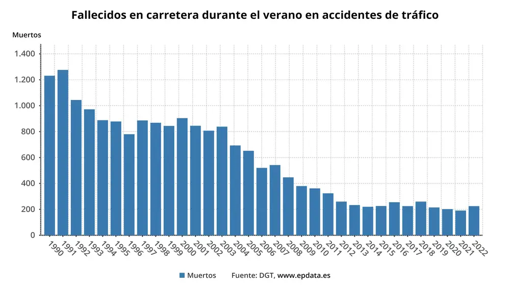 Víctimas mortales por accidentes de tráfico en las carreteras españolas durante el verano EPDATA 05/09/2022