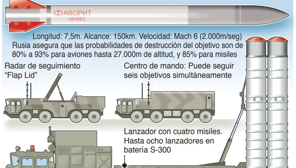 Batería de misiles antiaéreos S-300