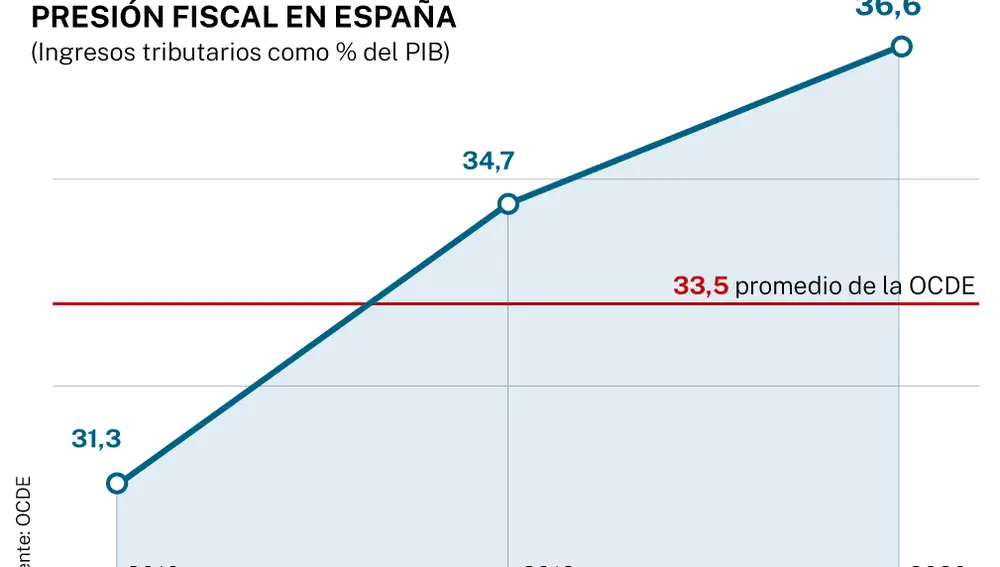Presión fiscal en España