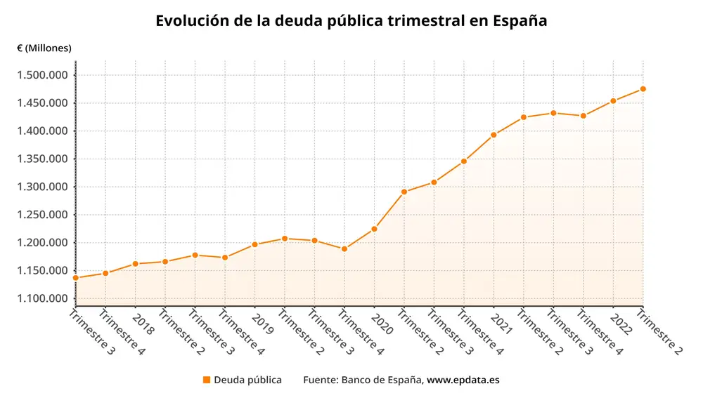 Evolución de la deuda pública trimestral (Banco de España)EPDATA30/09/2022