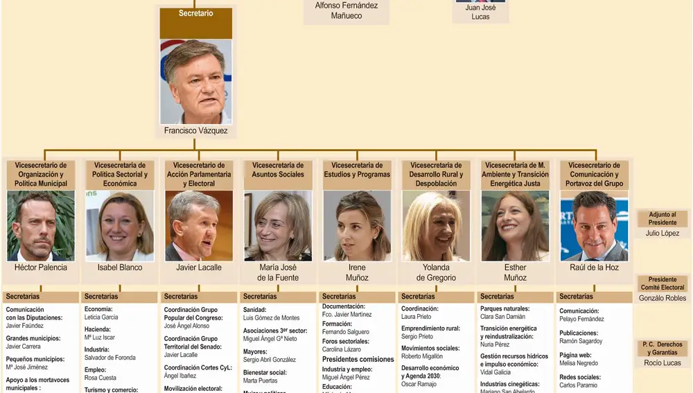 Estructura del PP de Castilla y León para las próximas citas electorales
