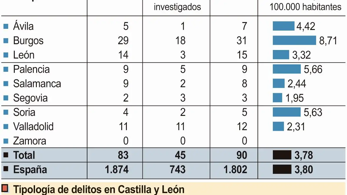 Fotografía de los delitos de odio en Castilla y León