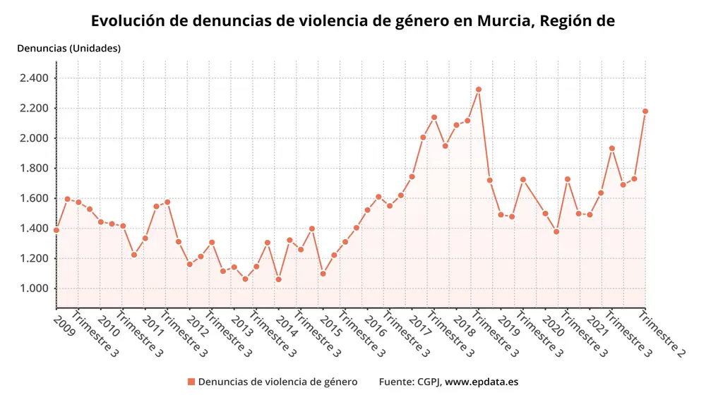 Evolución de denuncias de violencia de género en la Región de MurciaEPDATA13/10/2022