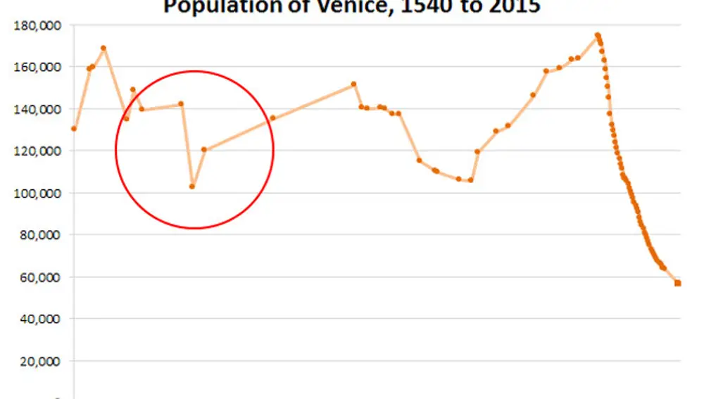 Evolución del número de habitantes de Venecia desde mediados del siglo XVI