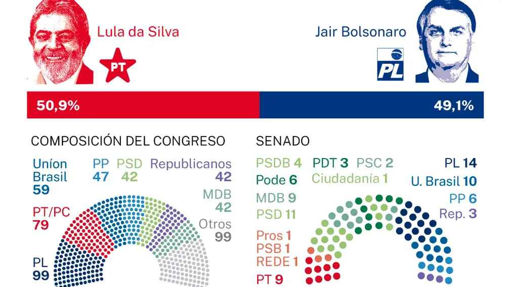 Resultados de las elecciones más polarizadas de la historia de Brasil