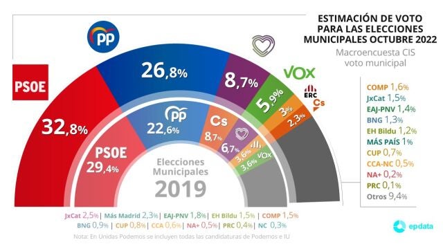 Gráfico con estimación de voto a cada partido en las elecciones municipales según la 'Macroencuesta sobre tendencias en voto municipal octubre 2022' publicada por el CIS