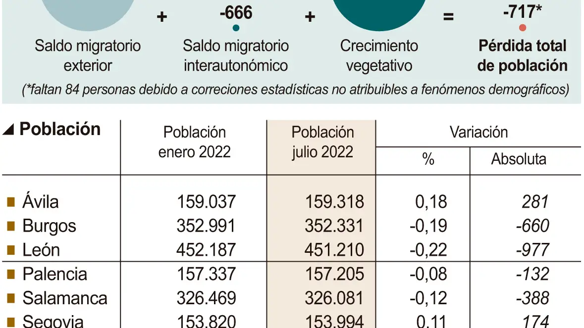 Población y migración en Castilla y León