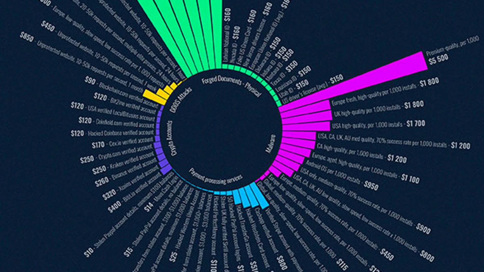 Visualización gráfica del Índice de precios de la Dark Web en 2022.