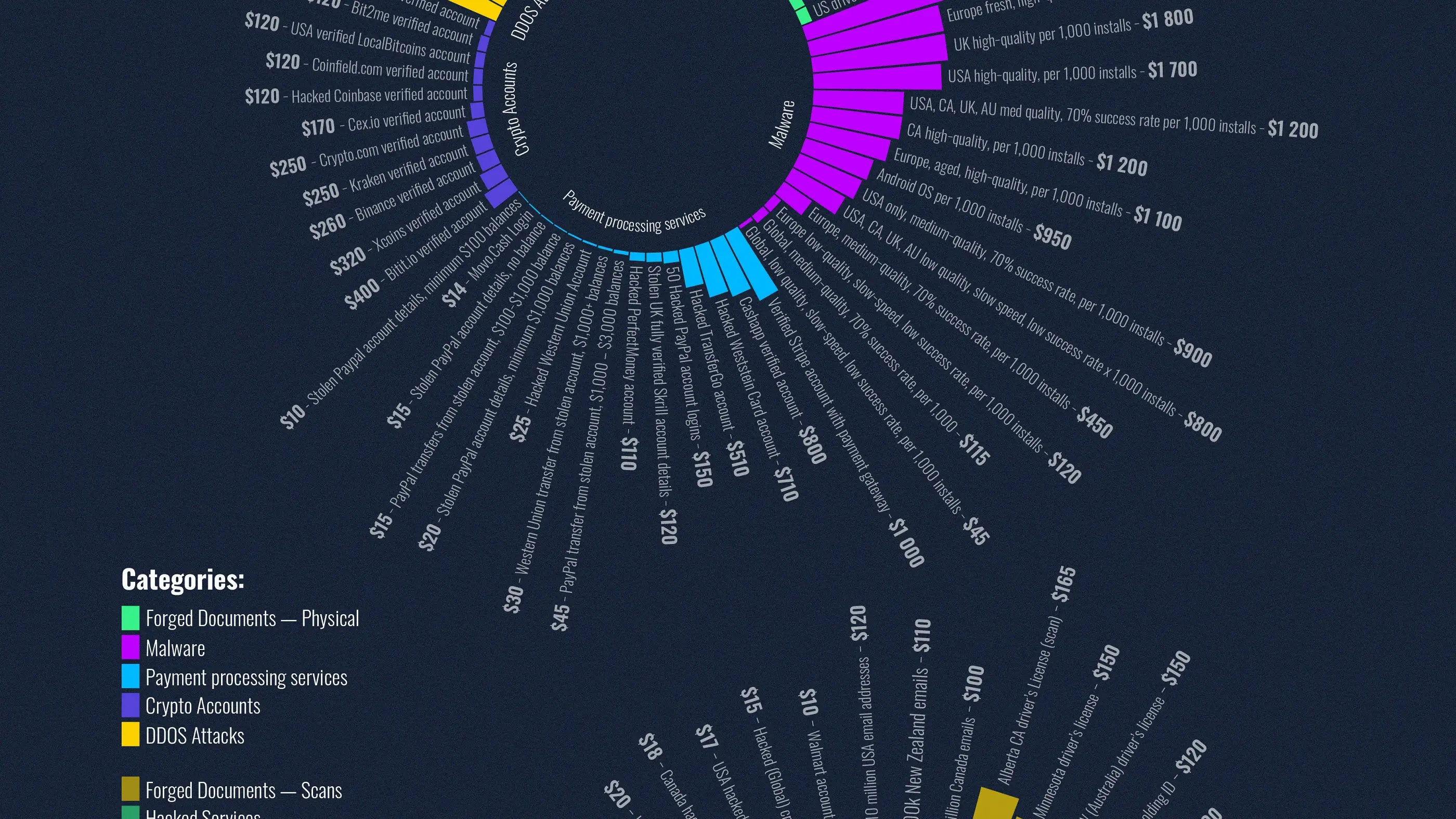 El Índice de precios de la Dark Web en 2022.