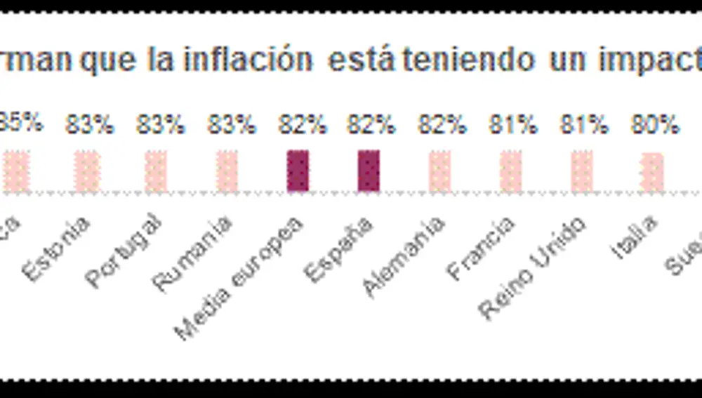 Porcentaje de personas a las que les está afectado la inflación