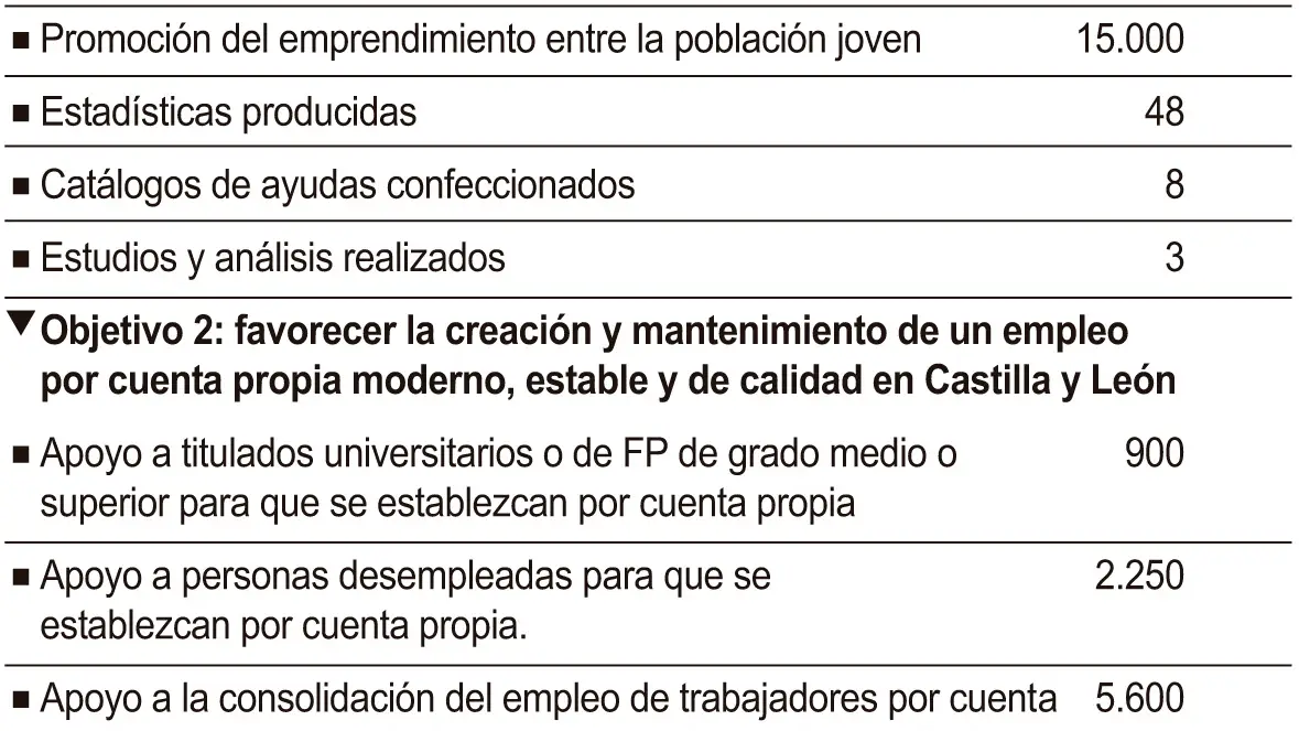 Objetivos del Pan Estratégico de Fomento del Empleo Autónomo 2022-2025