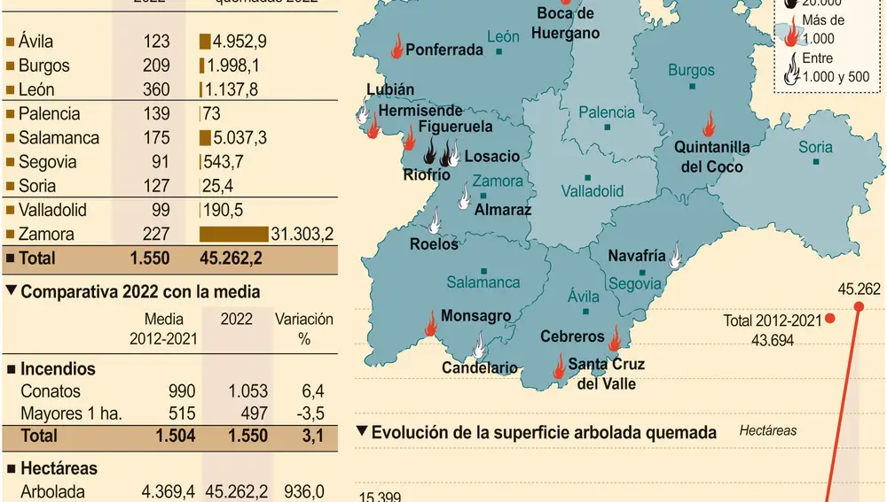Incendios forestales en Castilla y León
