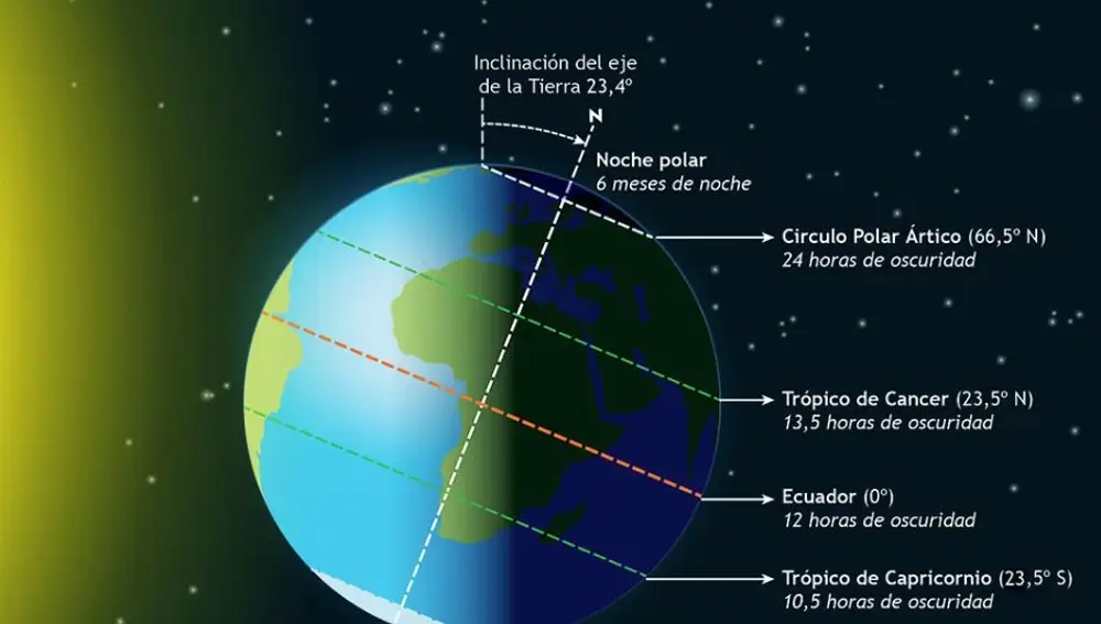 Ilustración del solsticio de Invierno del Observatorio Astronómico Nacional