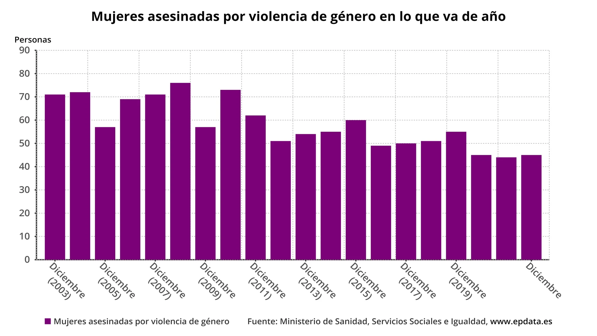 Número de mujeres víctimas de violencia de género en España (hasta el 23 de diciembre de 2022)