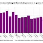 Evolución de las trágicas cifras de violencia de género