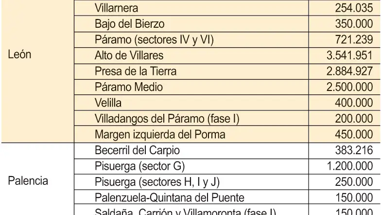 Actuaciones para la modernización de regadíos