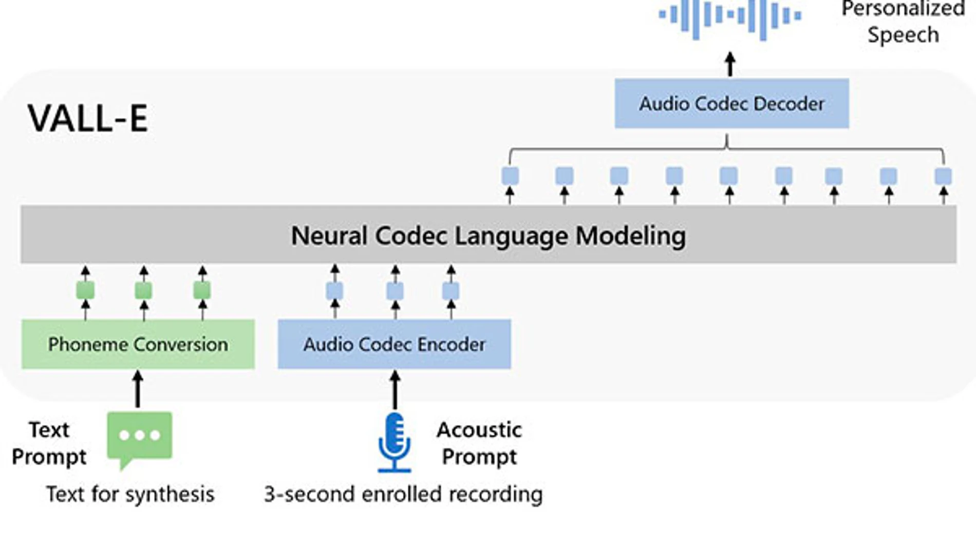 VALL-E, la nueva IA de Microsoft que imita cualquier voz a partir de un audio de tres segundos