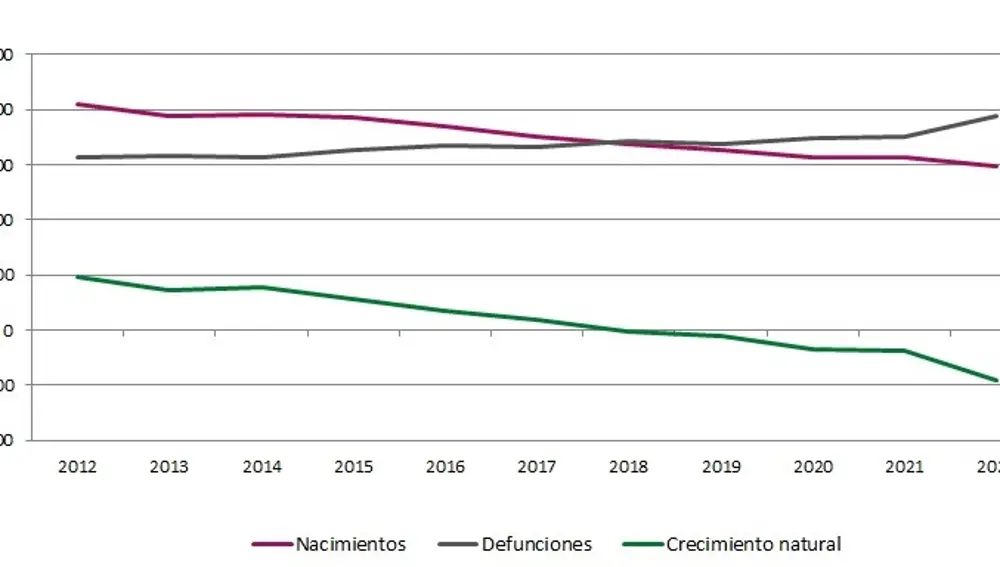 Las muertes superaron a los nacimientos en el segundo trimestre de 2022 en Andalucía, donde subieron un 44% las bodas.IECA13/01/2023