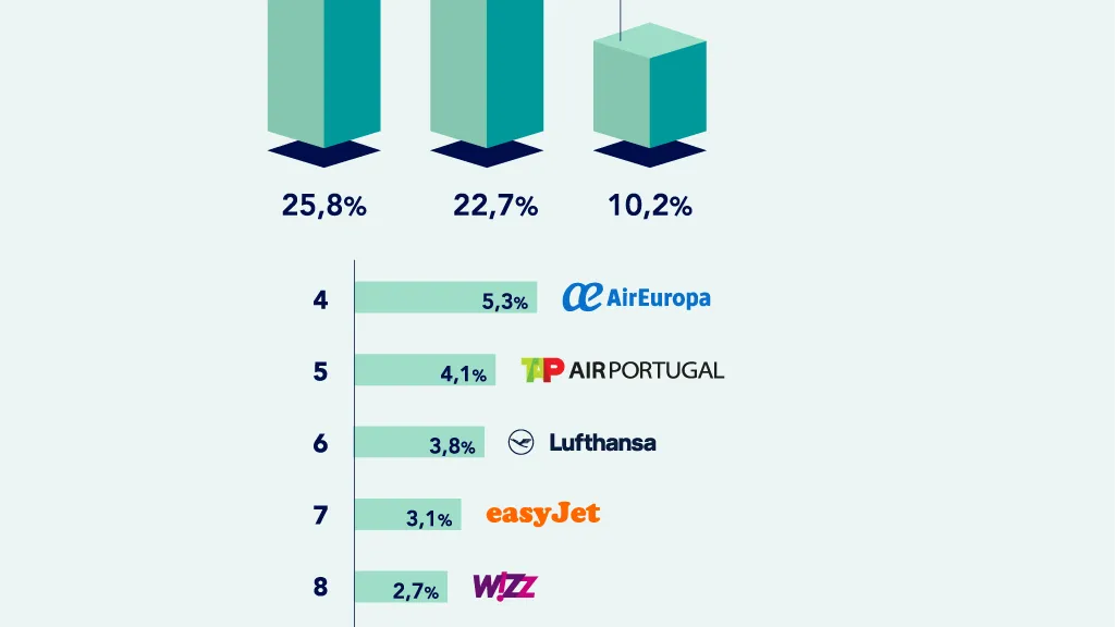 Aerolíneas más reclamadas en 2022