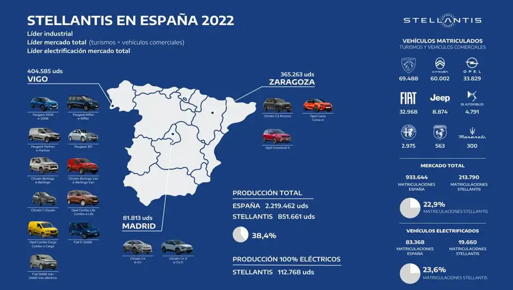 Fabricación de vehículos en 2022