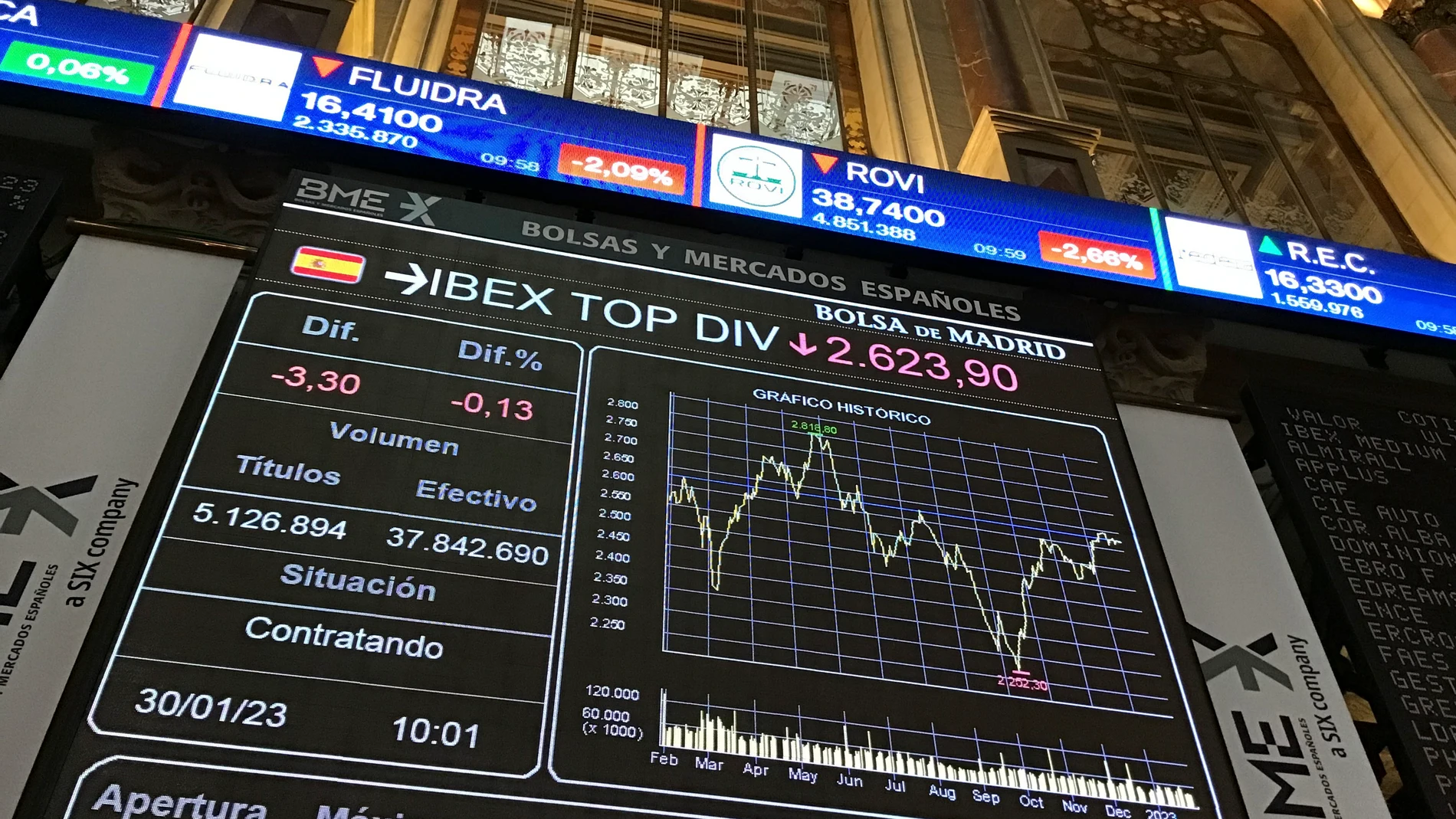 El principal selectivo español, el IBEX 35, baja el 0,30 % tras la apertura de este lunes, pero logra mantener el nivel de los 9.000 puntos