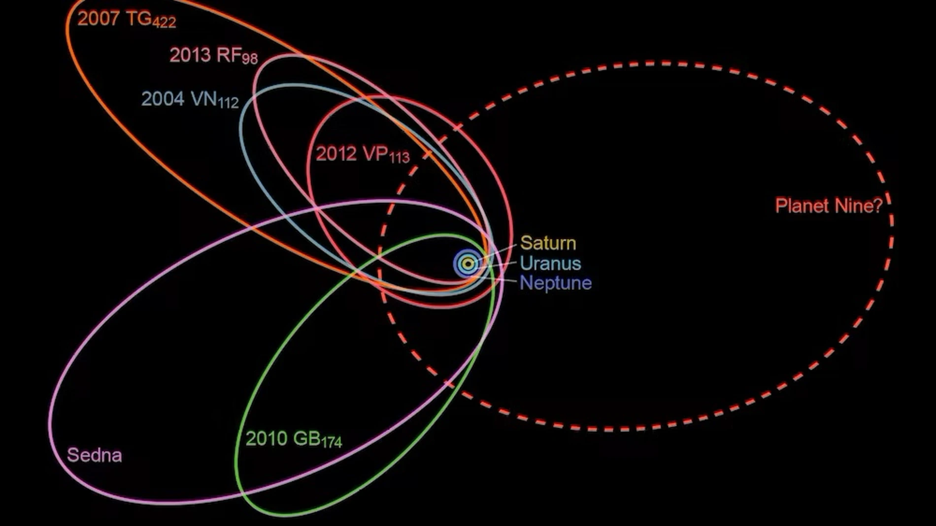 Hipotética órbita del Planeta 9 con respecto al sistema solar y otros objetos transneptunianos extremos. nagualdesign / Wikipedia, CC BY