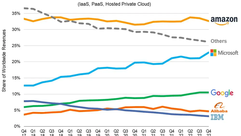 Evolución de la cuota de mercado de los proveedores de Cloud computing