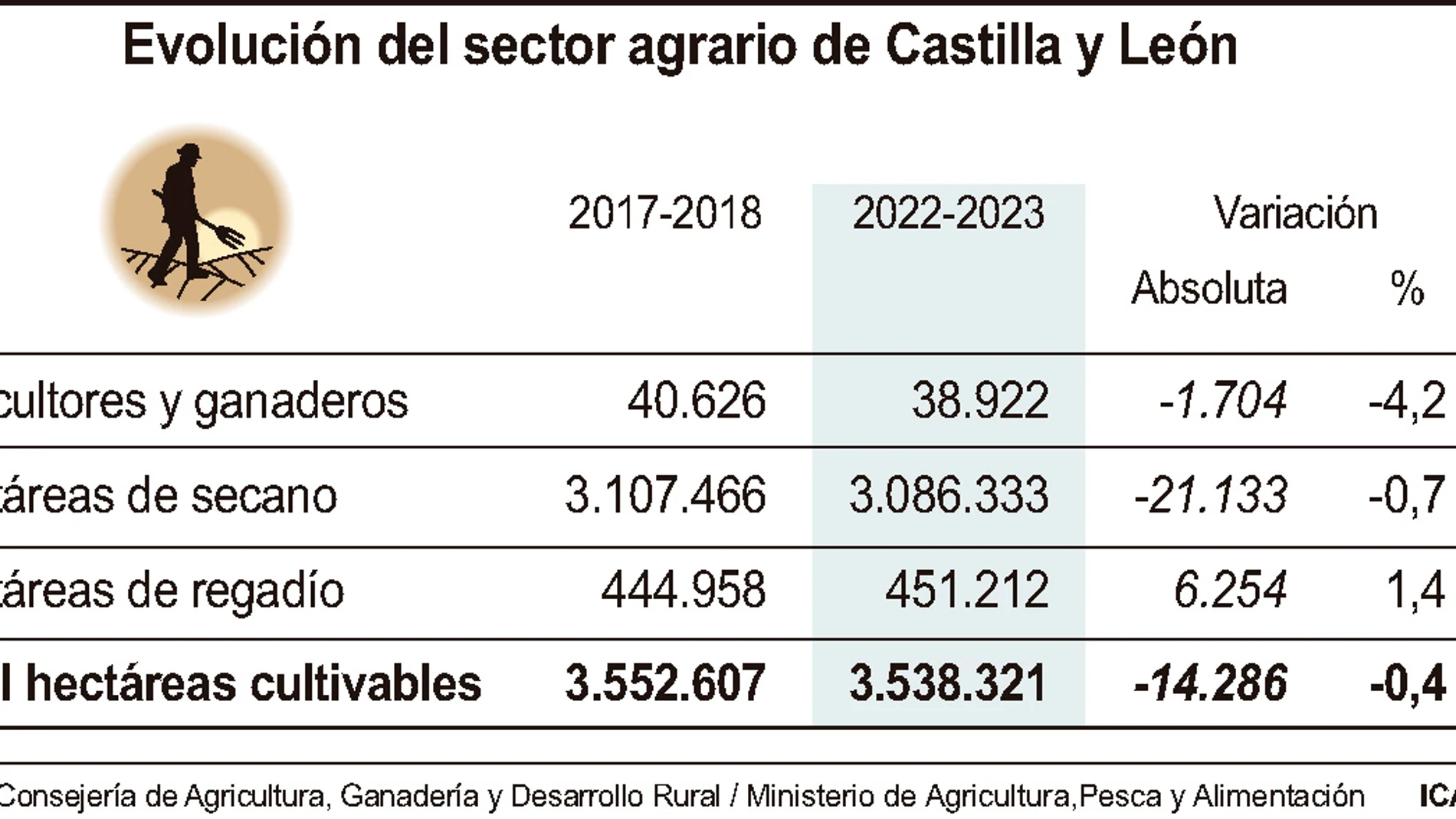 Evolución del sector agrario en Castilla y León