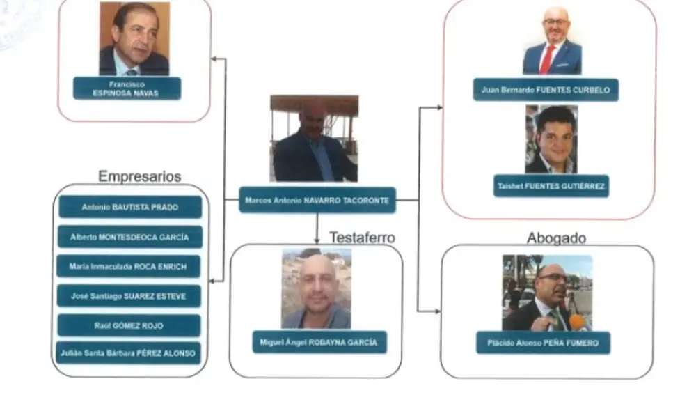 Esquema de cómo funcionaba la trama de corrupción del "caso Mediador"