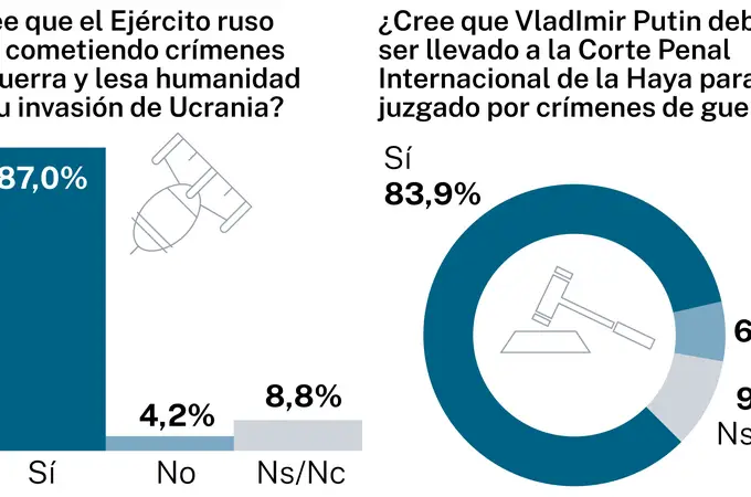 Una gran mayoría de españoles defiende que Putin sea juzgado por crímenes de guerra
