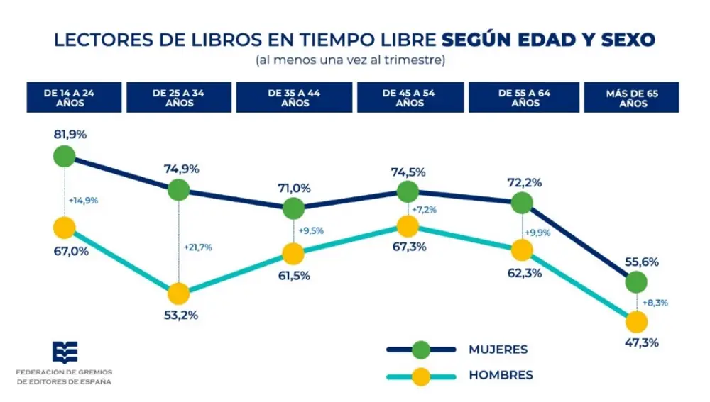 Lectores de libros en tiempo libre según edad y sexo