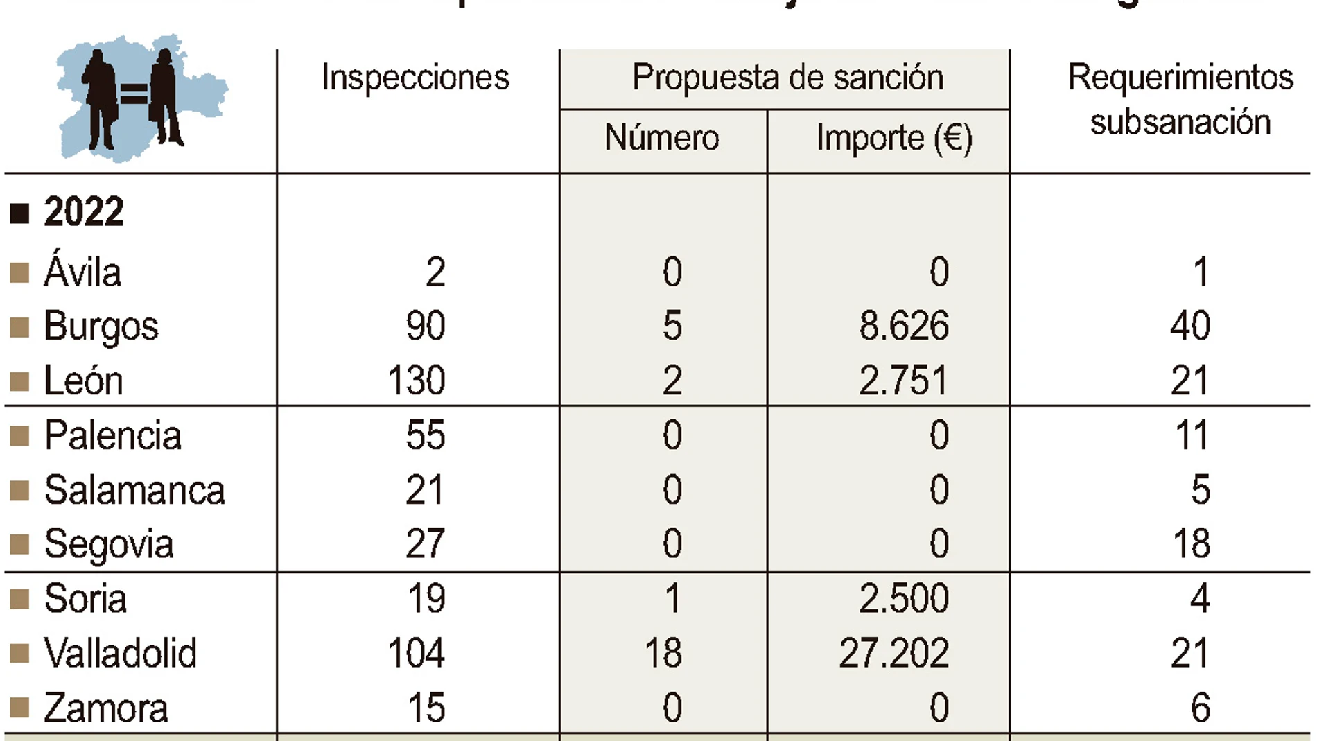 Actuaciones de inspección de trabajo en Castilla y León