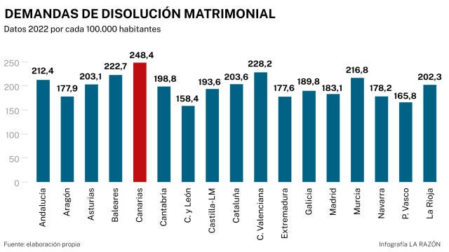 Demandas de disolución matrimonial
