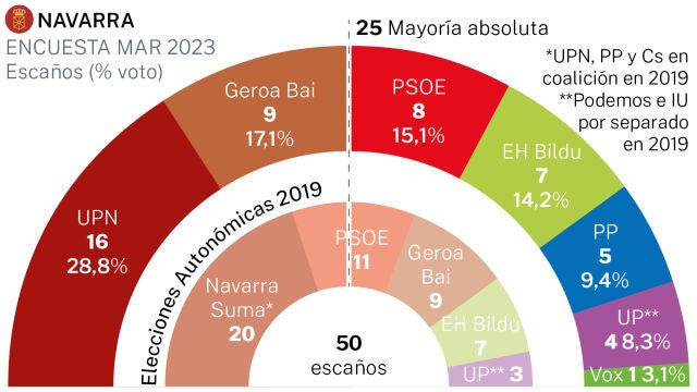 Encuesta electoral Navarra