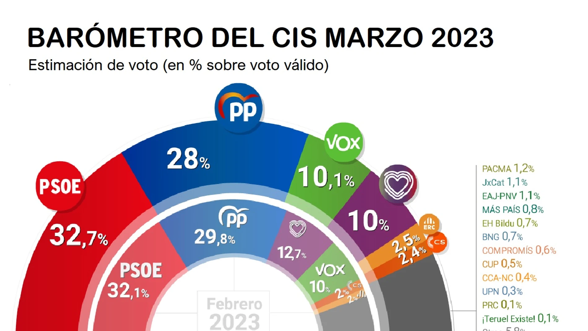 Ni el caso Mediador ni los choques con Podemos le pasan factura al PSOE, que se sitúa a 4,7 puntos del PP, según el CIS 