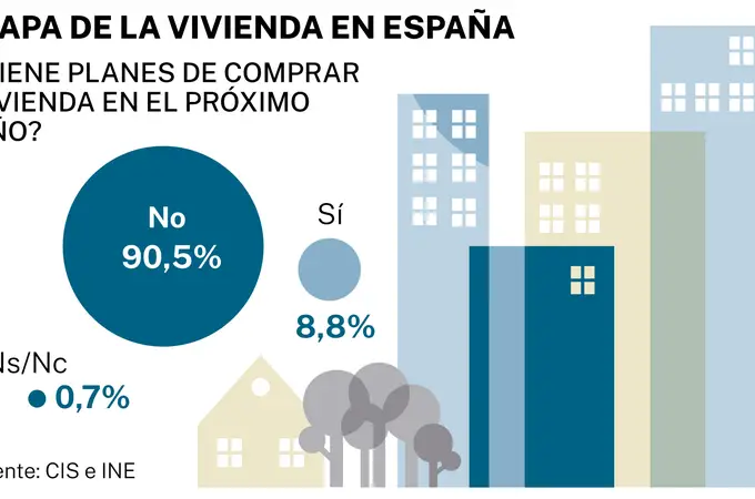 Sólo el 8,8% de los españoles planea comprar una vivienda en un futuro próximo