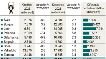 Los castellanos y leoneses ingresan 1.430 millones más en el banco en 2022