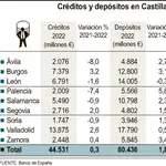 Los castellanos y leoneses ingresan 1.430 millones más en el banco en 2022