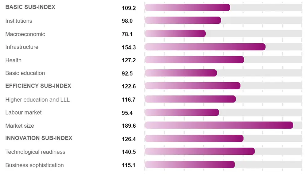 Índice de competitividad de regiones de la UE 2022