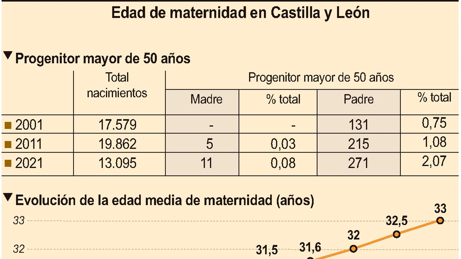 Edad de maternidad en Castilla y León