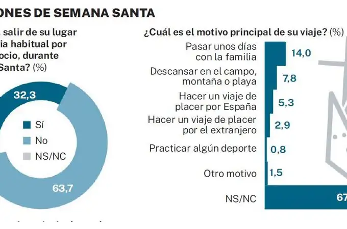 La mayoría de los españoles no saldrá de vacaciones en Semana Santa