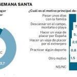 La mayoría de los españoles no saldrá de vacaciones en Semana Santa