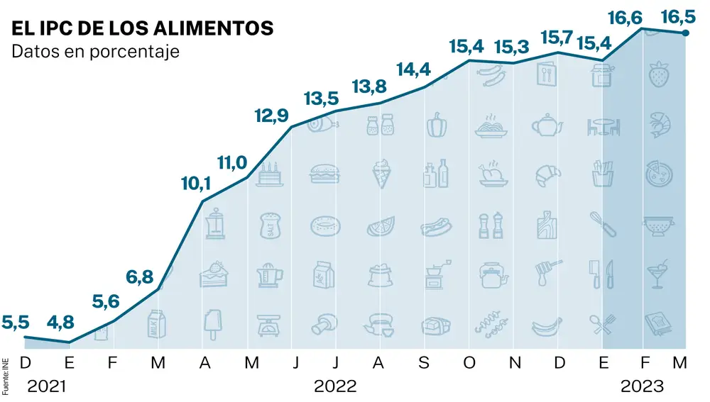 IPC de los alimentos marzo 2023