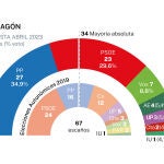 Encuesta NC Report Aragón