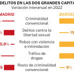 Criminalidad en Madrid y Barcelona