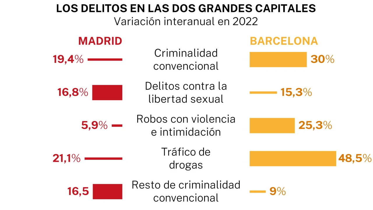 criminalidad-madrid-barcelona_69.jpg