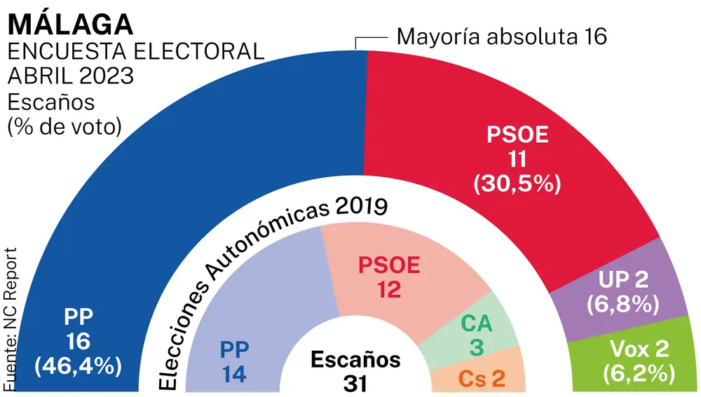 Encuesta electoral Málaga