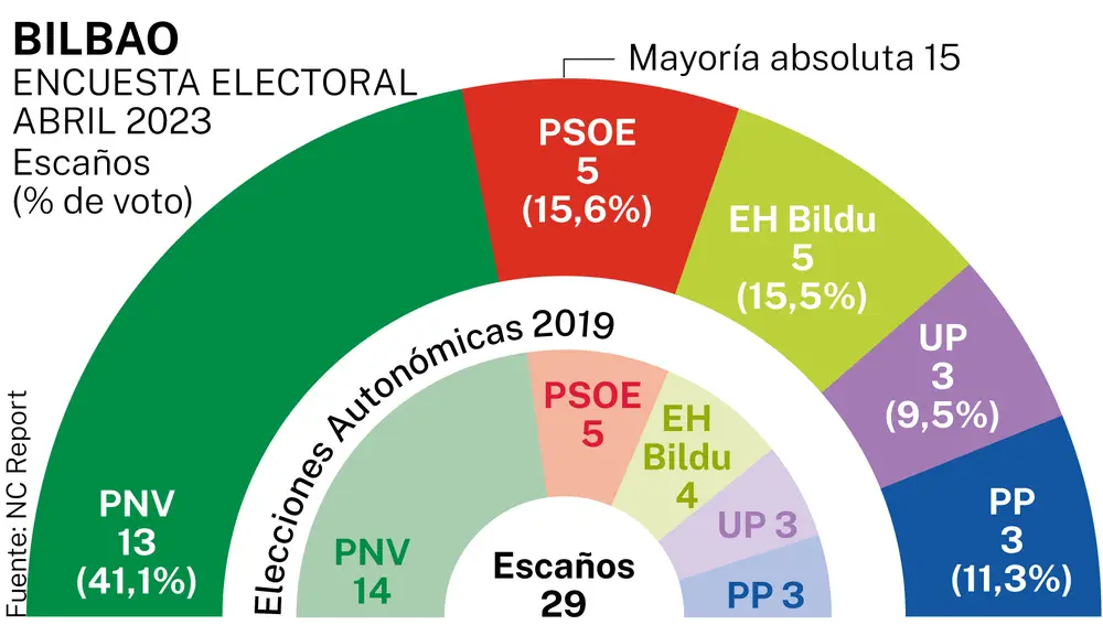 Encuesta electoral Bilbao